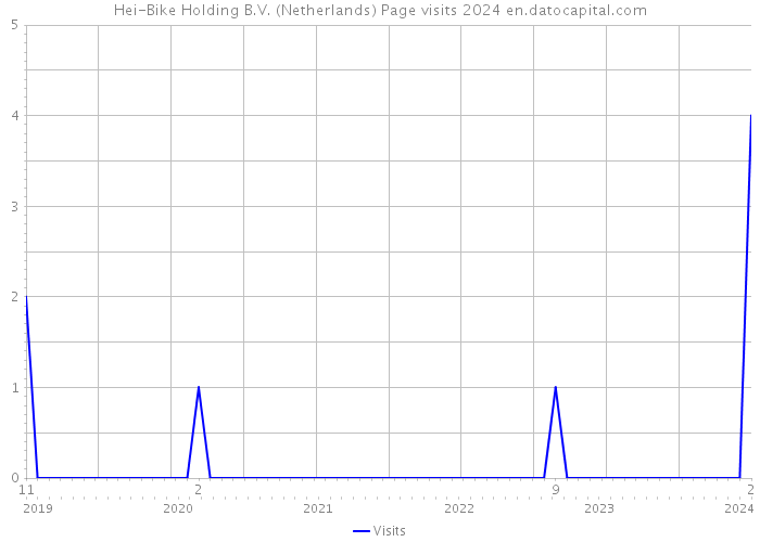 Hei-Bike Holding B.V. (Netherlands) Page visits 2024 