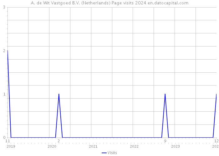 A. de Wit Vastgoed B.V. (Netherlands) Page visits 2024 