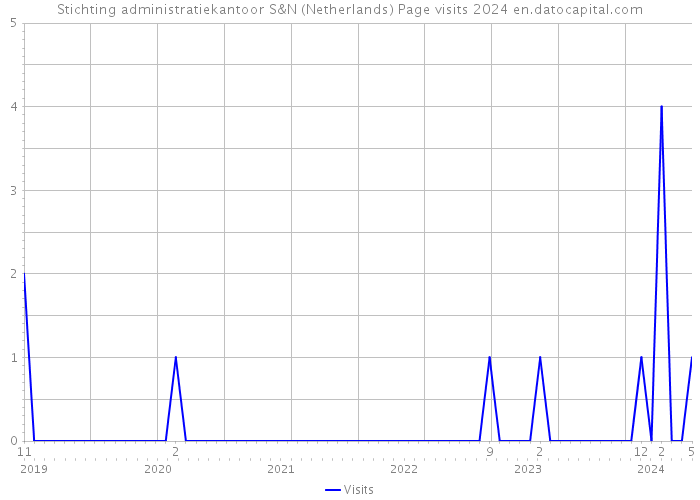 Stichting administratiekantoor S&N (Netherlands) Page visits 2024 