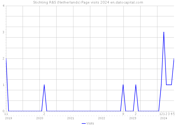 Stichting R&S (Netherlands) Page visits 2024 