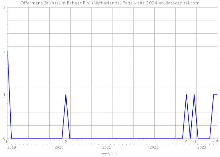 Offermans Brunssum Beheer B.V. (Netherlands) Page visits 2024 