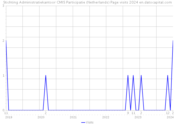 Stichting Administratiekantoor CMIS Participatie (Netherlands) Page visits 2024 