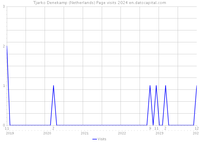 Tjarko Denekamp (Netherlands) Page visits 2024 