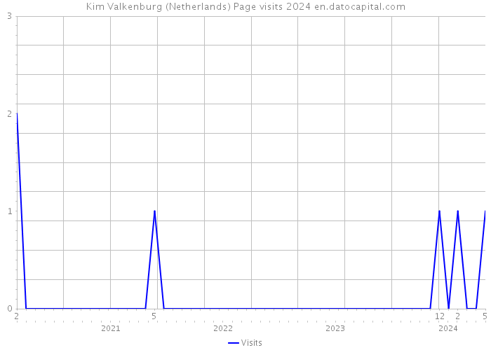 Kim Valkenburg (Netherlands) Page visits 2024 