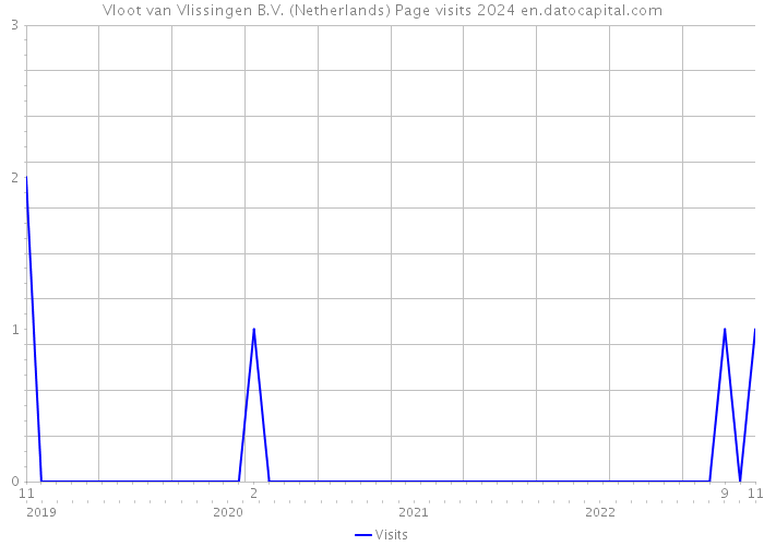 Vloot van Vlissingen B.V. (Netherlands) Page visits 2024 