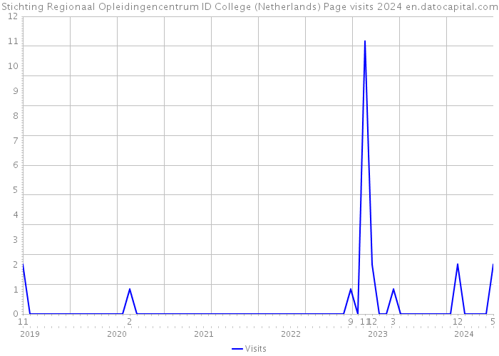 Stichting Regionaal Opleidingencentrum ID College (Netherlands) Page visits 2024 