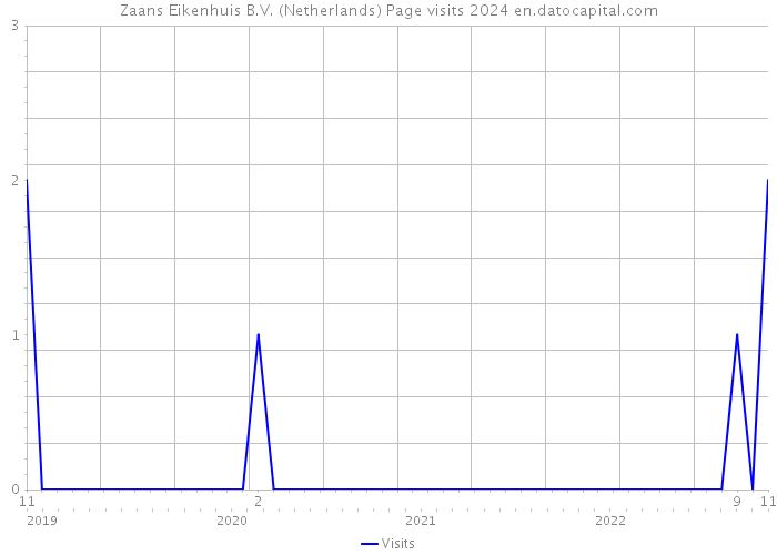 Zaans Eikenhuis B.V. (Netherlands) Page visits 2024 