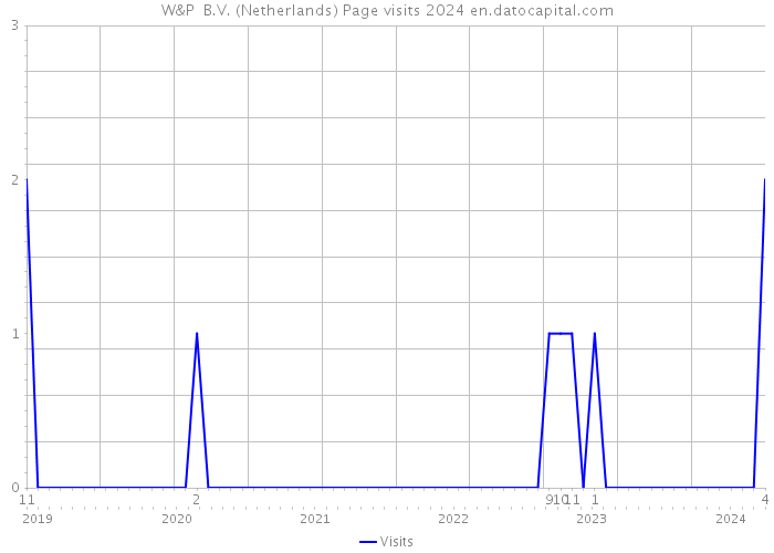 W&P+ B.V. (Netherlands) Page visits 2024 