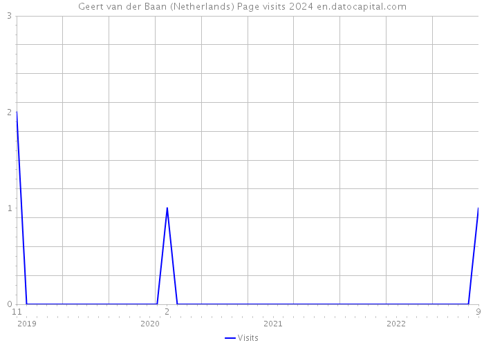 Geert van der Baan (Netherlands) Page visits 2024 