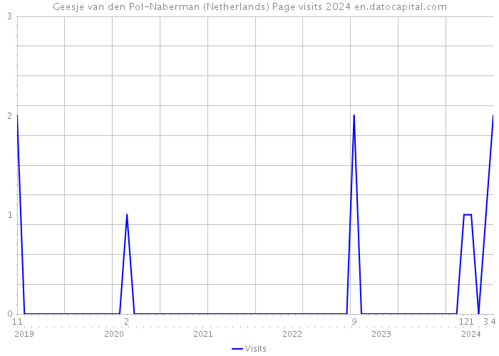 Geesje van den Pol-Naberman (Netherlands) Page visits 2024 