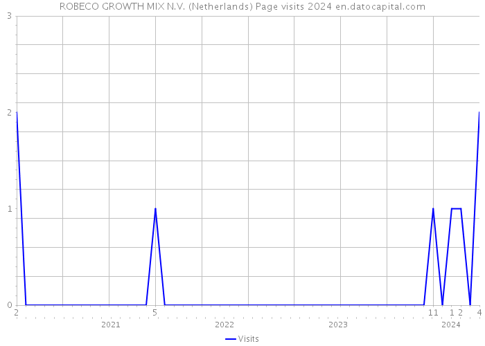ROBECO GROWTH MIX N.V. (Netherlands) Page visits 2024 