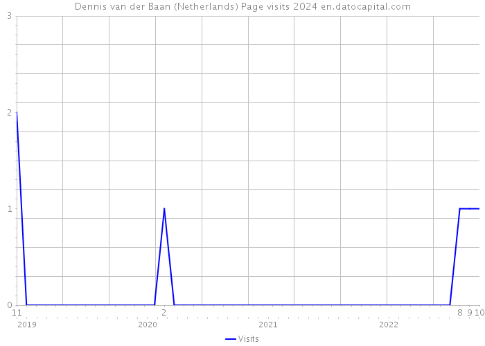 Dennis van der Baan (Netherlands) Page visits 2024 