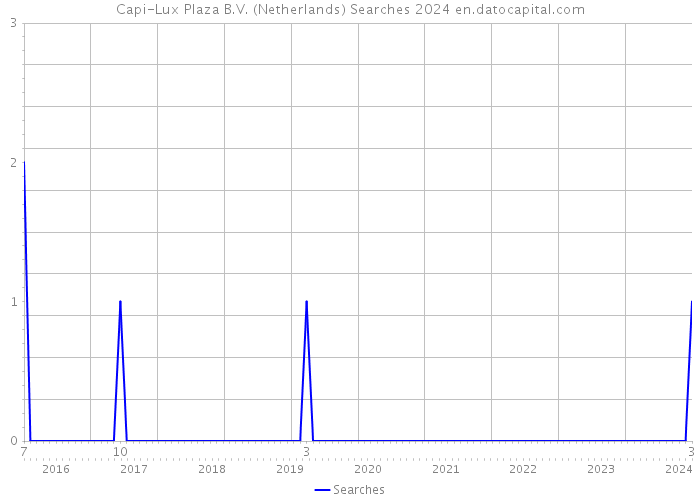 Capi-Lux Plaza B.V. (Netherlands) Searches 2024 