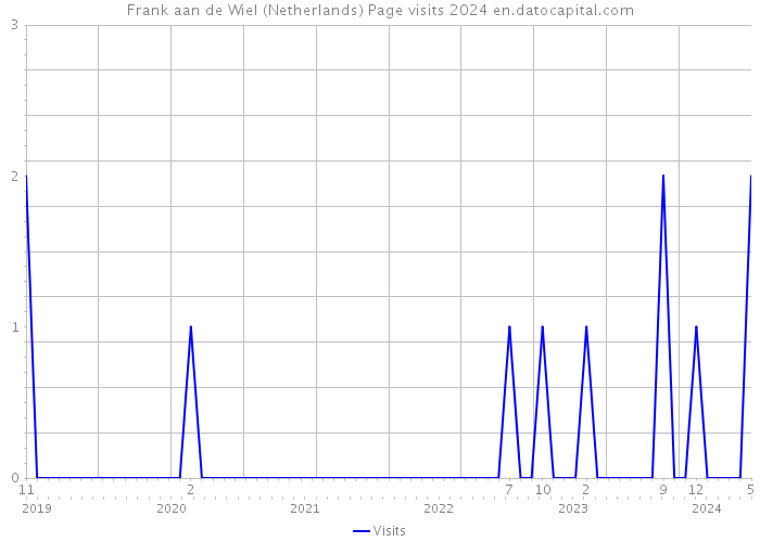 Frank aan de Wiel (Netherlands) Page visits 2024 