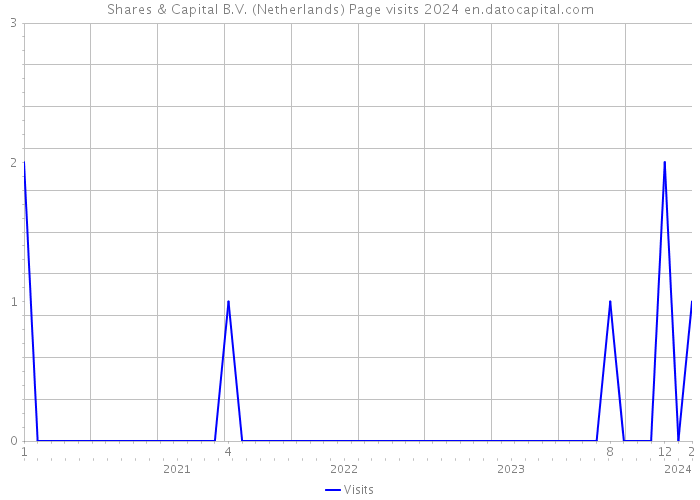 Shares & Capital B.V. (Netherlands) Page visits 2024 