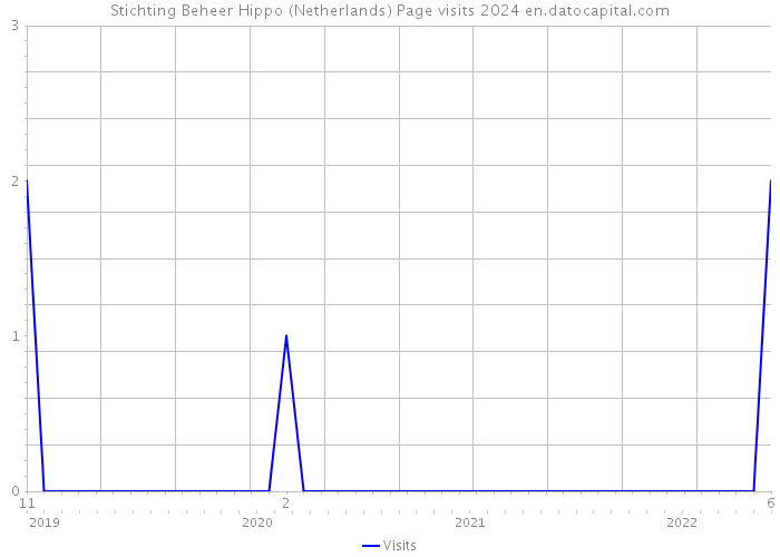 Stichting Beheer Hippo (Netherlands) Page visits 2024 