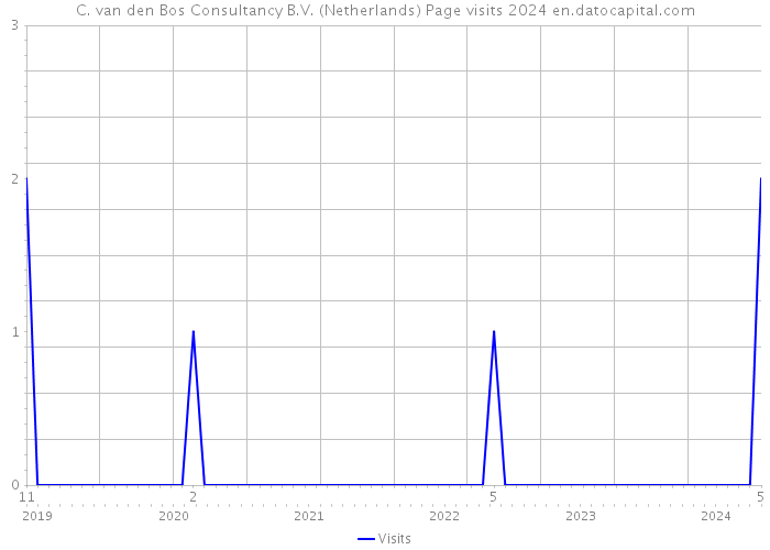 C. van den Bos Consultancy B.V. (Netherlands) Page visits 2024 