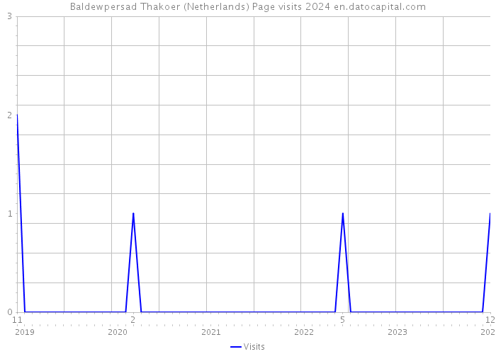 Baldewpersad Thakoer (Netherlands) Page visits 2024 