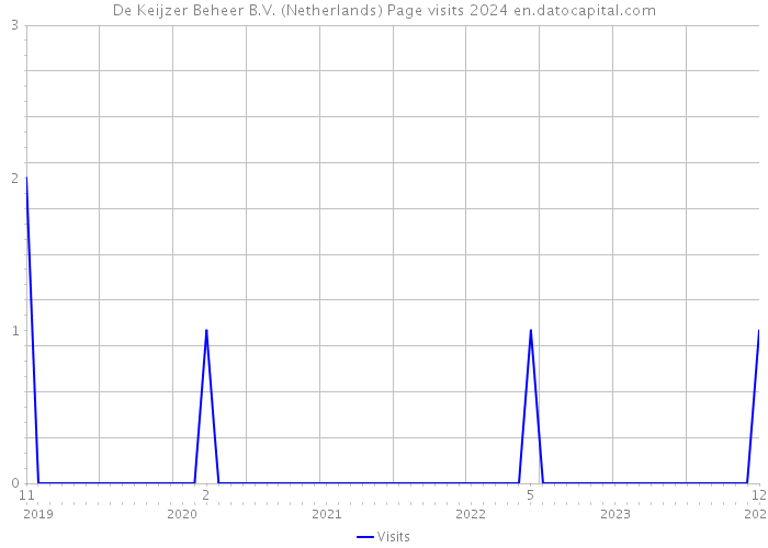 De Keijzer Beheer B.V. (Netherlands) Page visits 2024 
