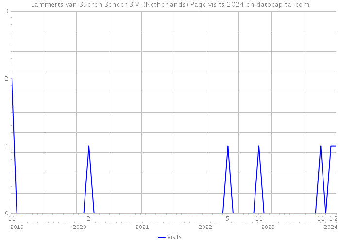 Lammerts van Bueren Beheer B.V. (Netherlands) Page visits 2024 