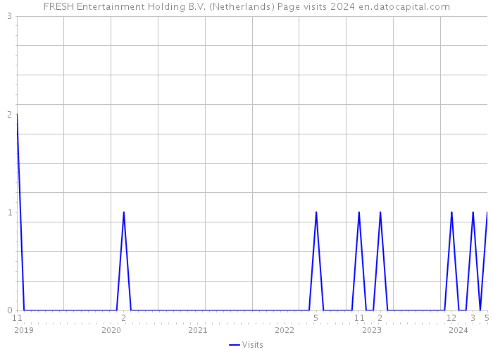 FRESH Entertainment Holding B.V. (Netherlands) Page visits 2024 