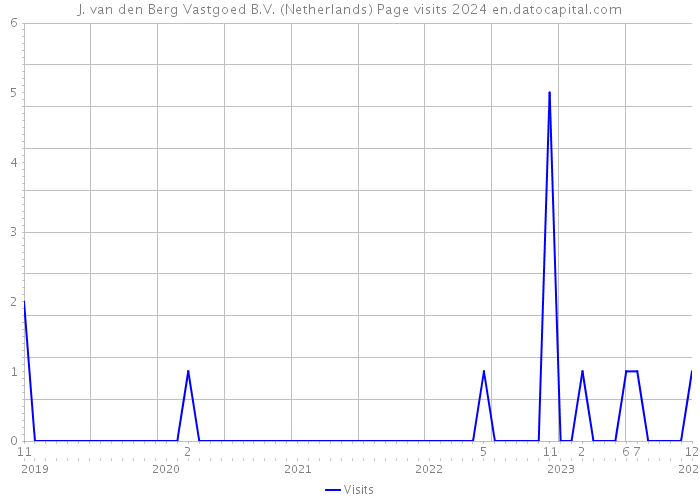 J. van den Berg Vastgoed B.V. (Netherlands) Page visits 2024 