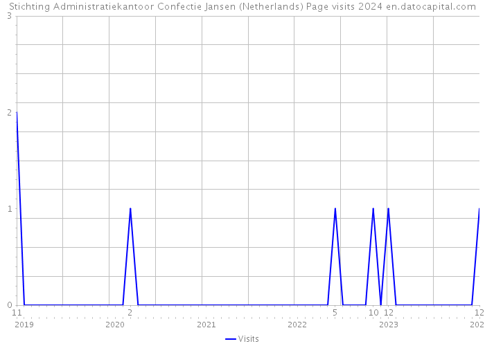 Stichting Administratiekantoor Confectie Jansen (Netherlands) Page visits 2024 