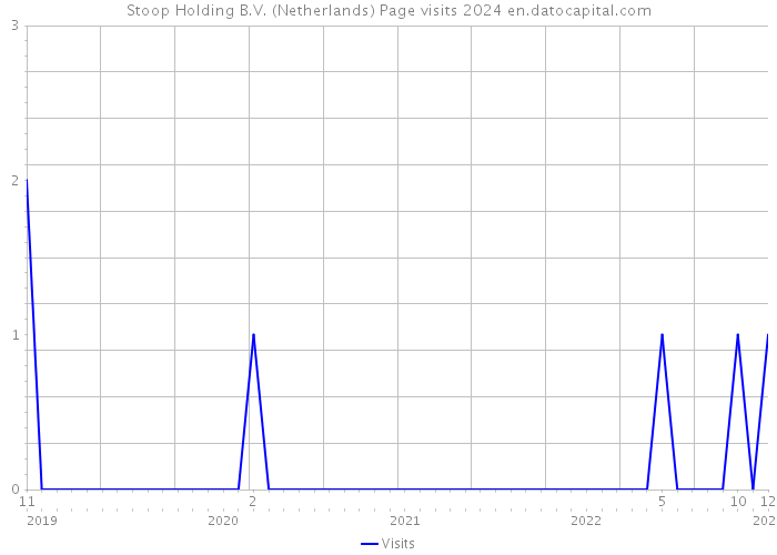 Stoop Holding B.V. (Netherlands) Page visits 2024 