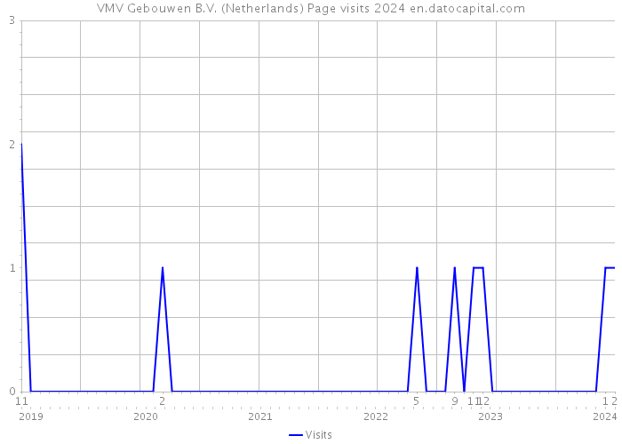 VMV Gebouwen B.V. (Netherlands) Page visits 2024 