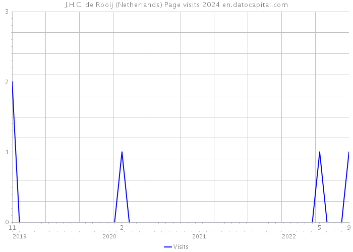 J.H.C. de Rooij (Netherlands) Page visits 2024 