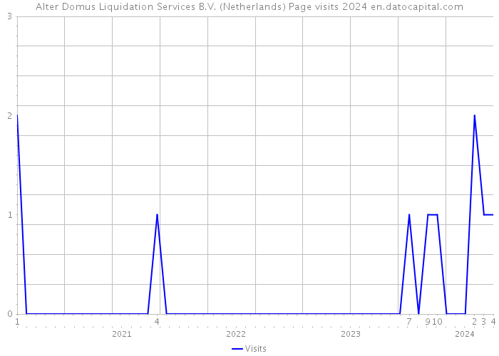 Alter Domus Liquidation Services B.V. (Netherlands) Page visits 2024 
