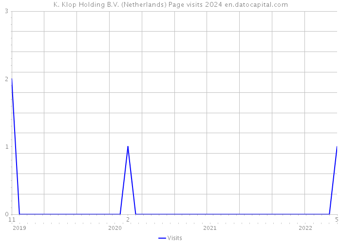 K. Klop Holding B.V. (Netherlands) Page visits 2024 