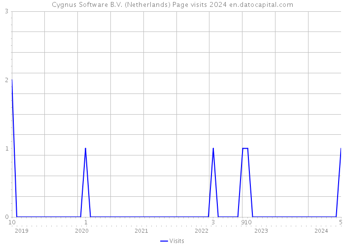 Cygnus Software B.V. (Netherlands) Page visits 2024 