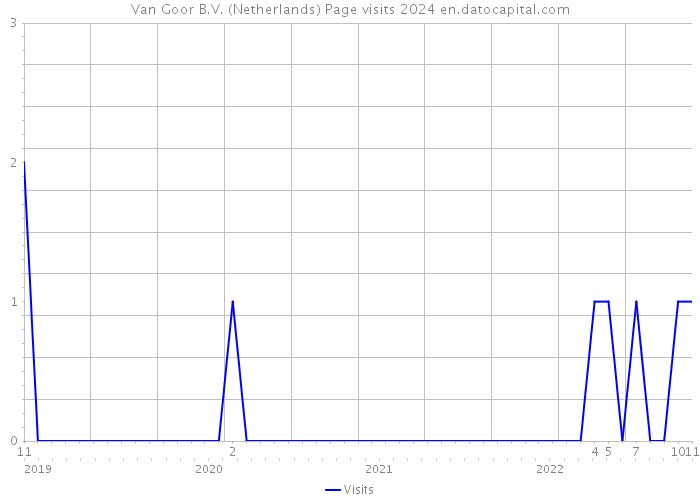 Van Goor B.V. (Netherlands) Page visits 2024 