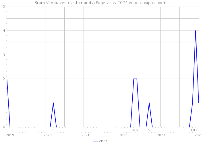 Bram Venhuizen (Netherlands) Page visits 2024 