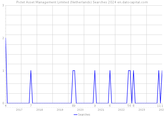 Pictet Asset Management Limited (Netherlands) Searches 2024 