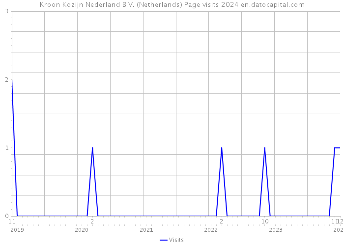 Kroon Kozijn Nederland B.V. (Netherlands) Page visits 2024 