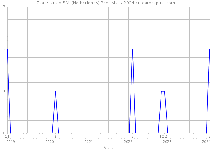 Zaans Kruid B.V. (Netherlands) Page visits 2024 