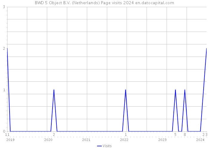 BWD 5 Object B.V. (Netherlands) Page visits 2024 