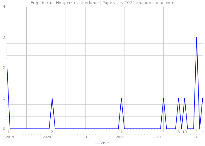 Engelbertus Hoogers (Netherlands) Page visits 2024 