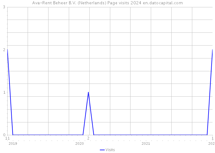 Ava-Rent Beheer B.V. (Netherlands) Page visits 2024 