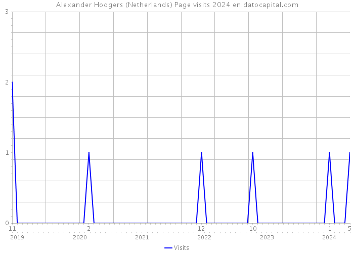Alexander Hoogers (Netherlands) Page visits 2024 