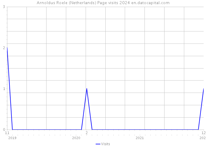 Arnoldus Roele (Netherlands) Page visits 2024 