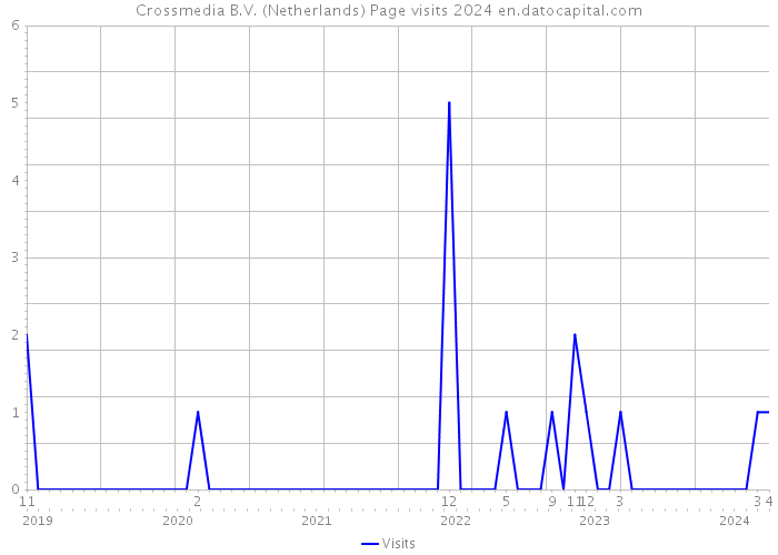 Crossmedia B.V. (Netherlands) Page visits 2024 