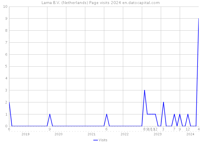 Lama B.V. (Netherlands) Page visits 2024 