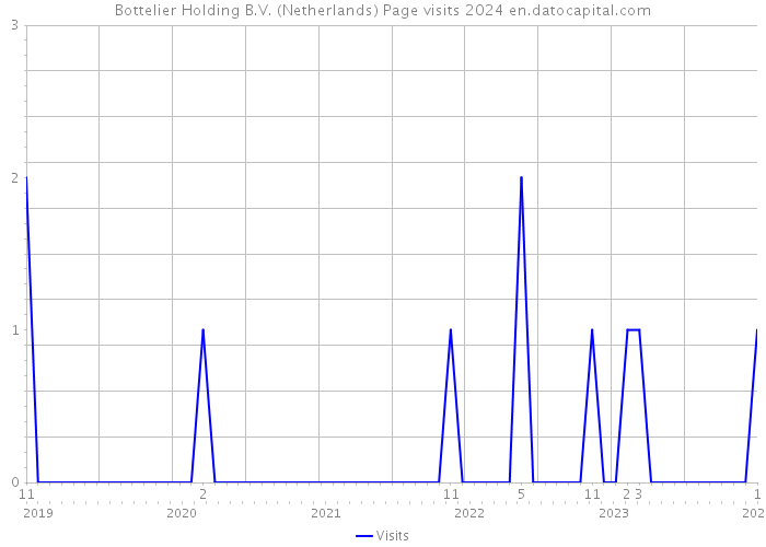 Bottelier Holding B.V. (Netherlands) Page visits 2024 