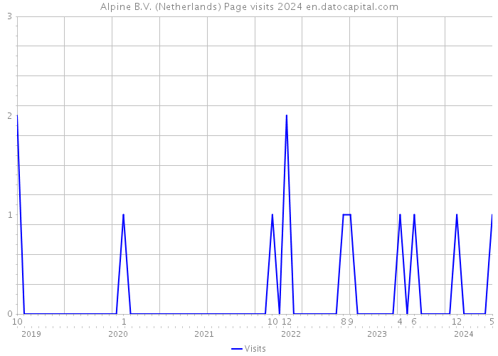 Alpine B.V. (Netherlands) Page visits 2024 