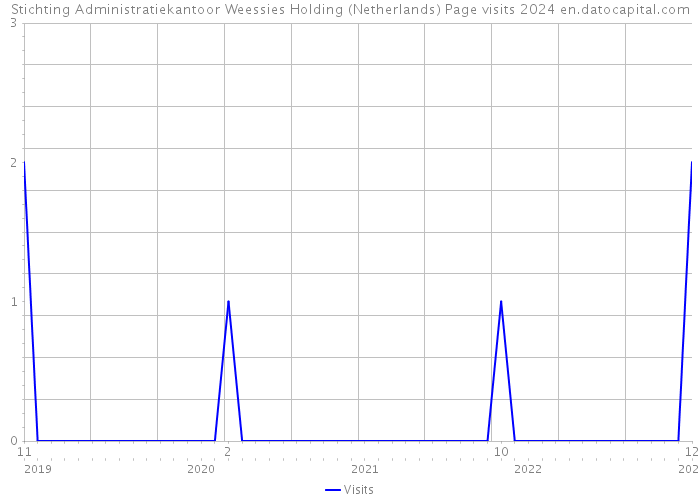 Stichting Administratiekantoor Weessies Holding (Netherlands) Page visits 2024 