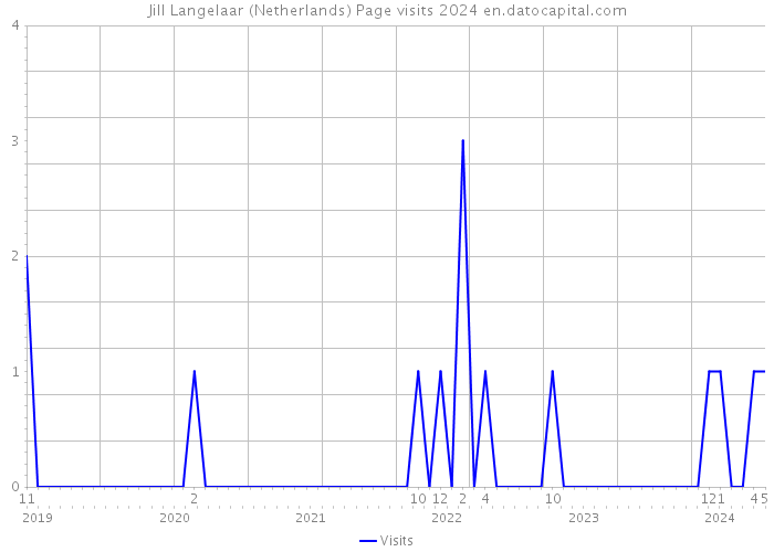 Jill Langelaar (Netherlands) Page visits 2024 