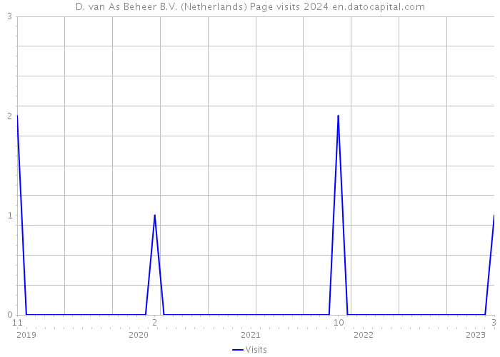 D. van As Beheer B.V. (Netherlands) Page visits 2024 